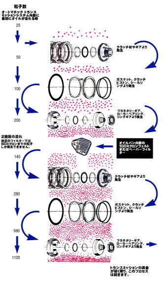 有害固形物の粒子の増加傾向