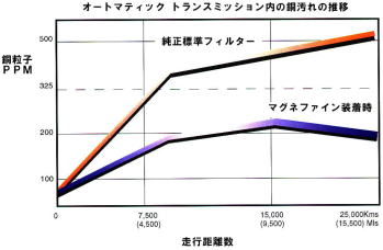 銅粒子の汚れ
