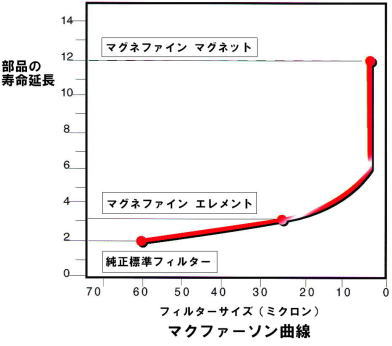 マクファーソン曲線